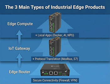 A hierarchy showing the types of edge products, from a basic edge router to an IoT Gateway, to an advanced edge compute product.