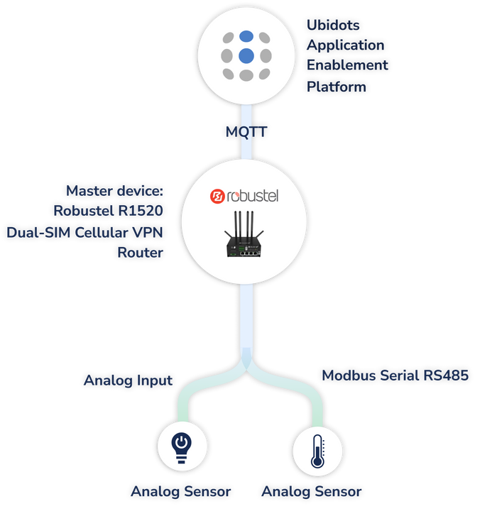 ubidots iot platform