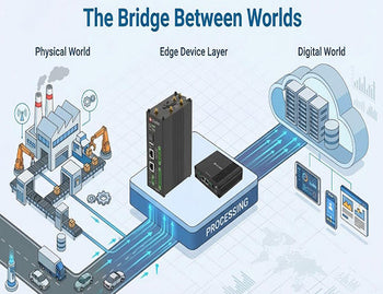 A conceptual diagram showing an edge device acting as the intelligent bridge between physical sensors and the cloud server.