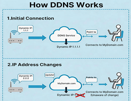 A diagram showing how a DDNS service automatically updates a domain name to point to a router's new, changed IP address.