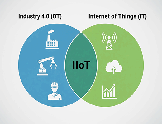 A Venn diagram explaining that IIoT (Industrial Internet of Things) is the intersection of Industry 4.0 and the Internet of Things.