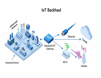 Diagram explaining IoT backhaul, showing data flowing from industrial sensors to an IoT gateway, which then uses either Ethernet, Wi-Fi, or Cellular connections to send data to the internet cloud.