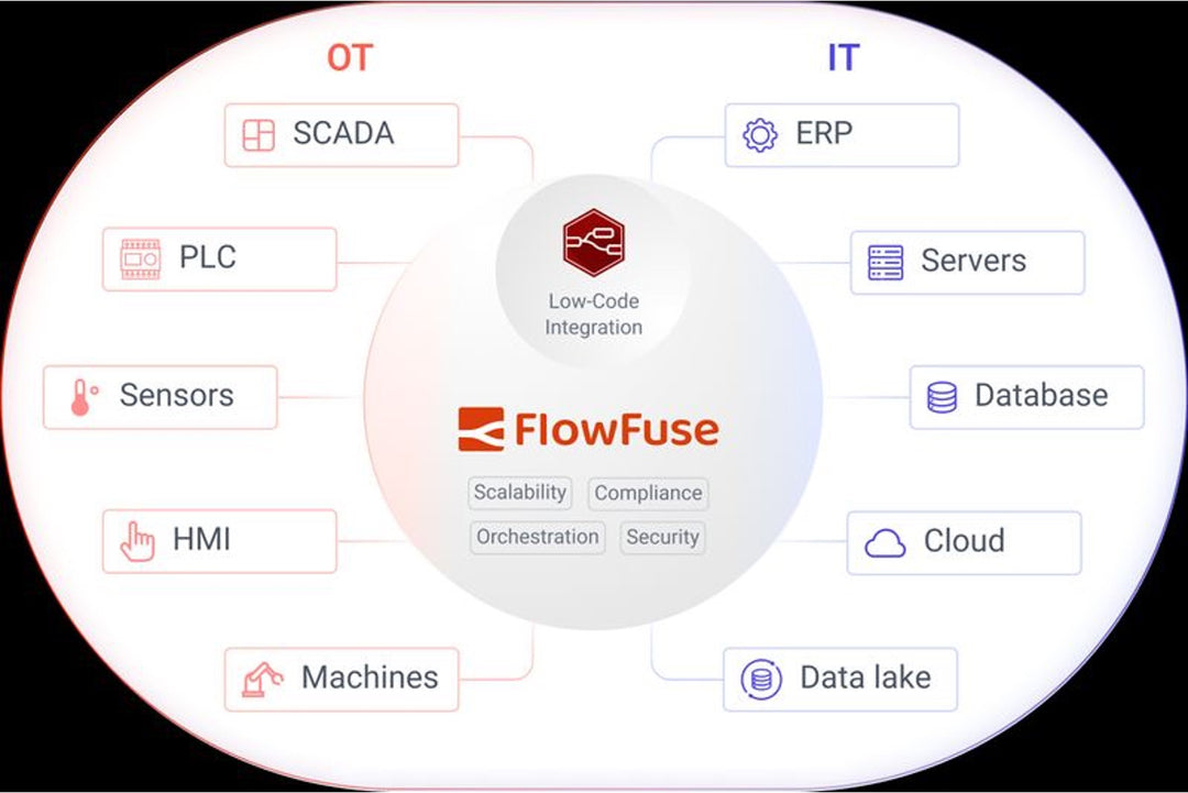 iot edge gateway with node-red and flowfuse